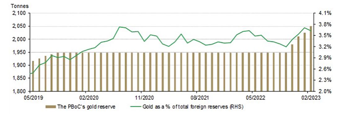 Золотые резервы Китая и золото в % от общих золотовалютных резервов