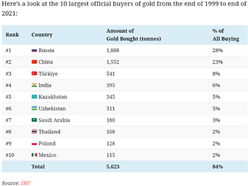 список крупнейших покупателей золота с 1999 года