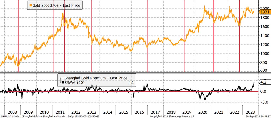 бычья динамика премий на золото в Китае