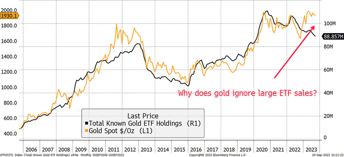 золото удерживает позиции, потоки ETF сокращаются