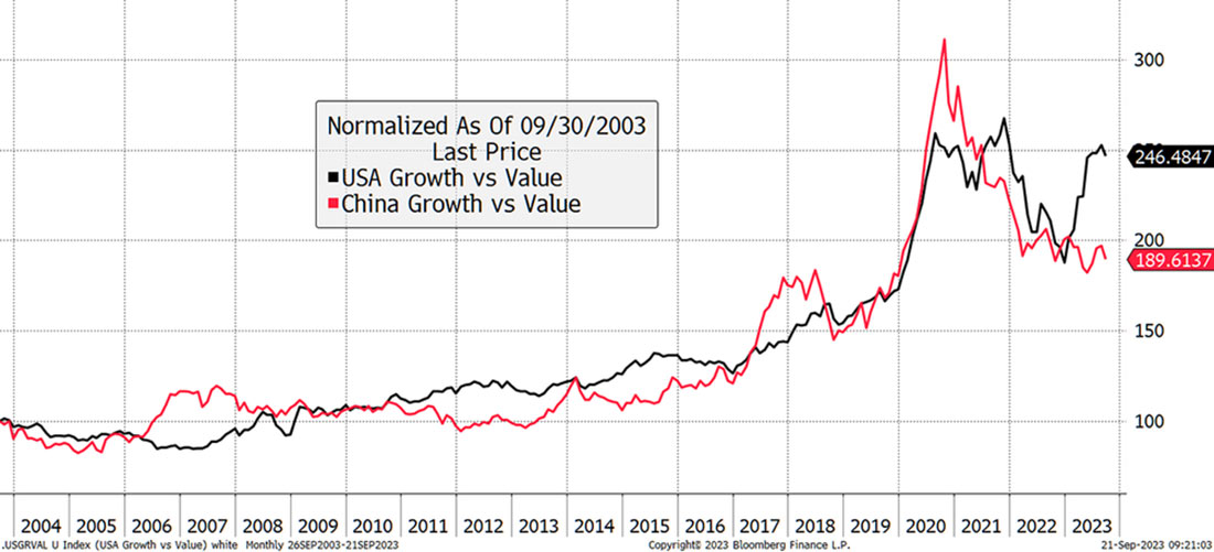 соотношение акций роста и стоимости в США и Китае