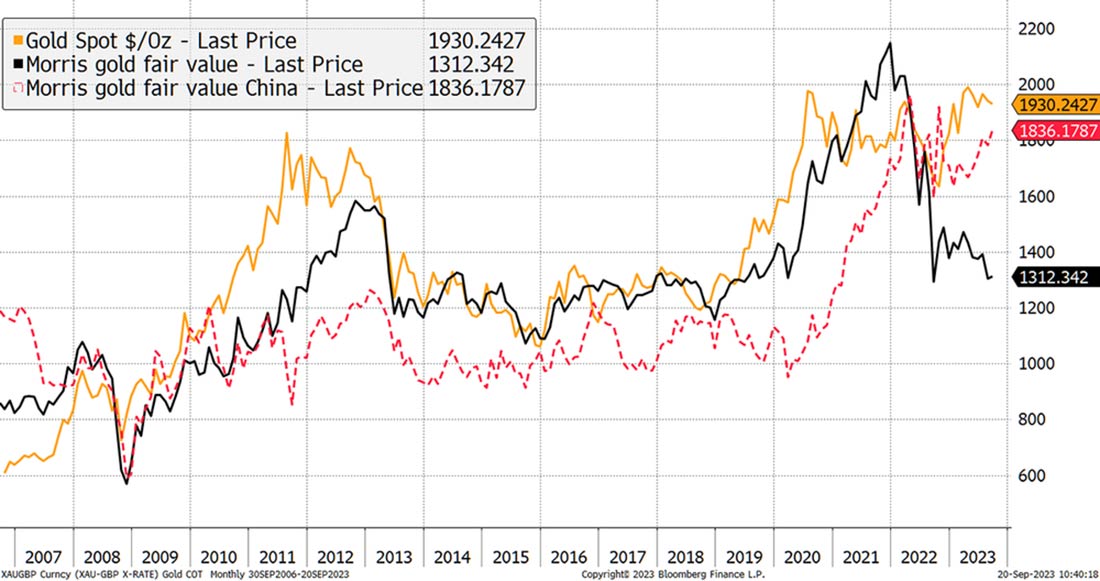справедливая стоимость золота в Китае намного выше