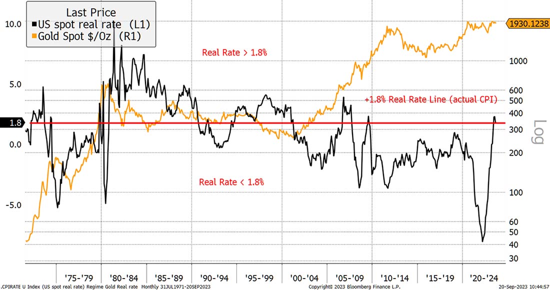динамика реальных ставок в США и цена золота