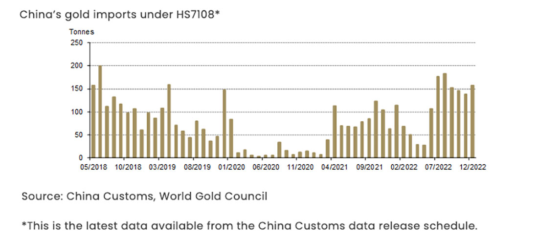 Импорт золота в Китай