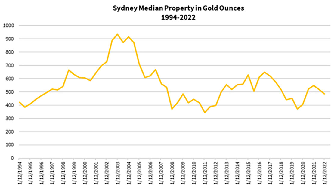 Стоимость недвижимости в Сиднее в золоте