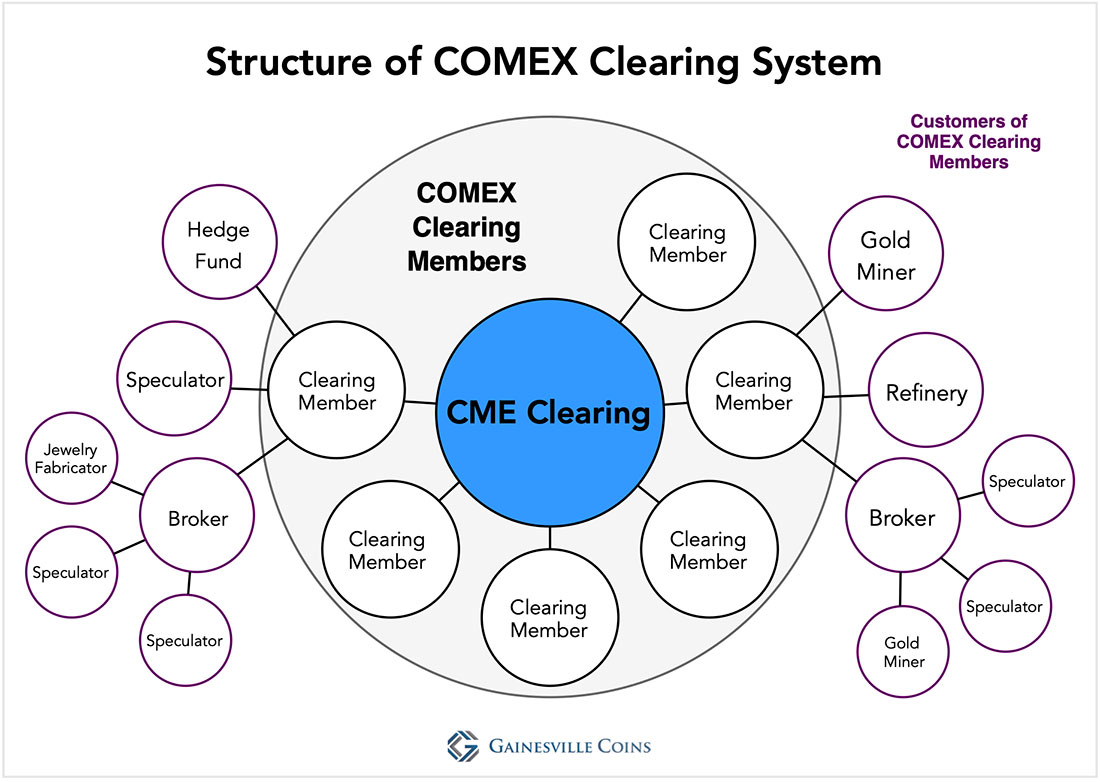 Клиринговая система COMEX