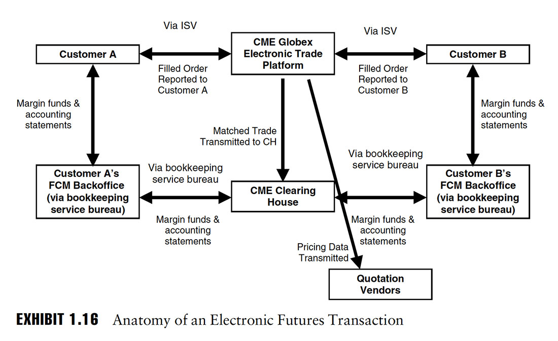 Анатомия электронных фьючерсных транзакций