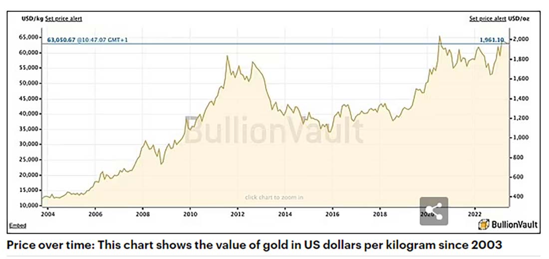 цена золота в долларах за килограмм и унцию
