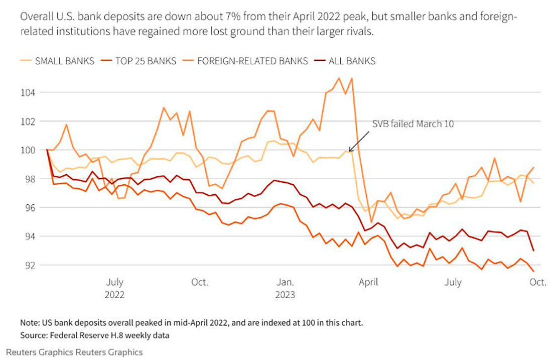 Уровень депозитов банков США
