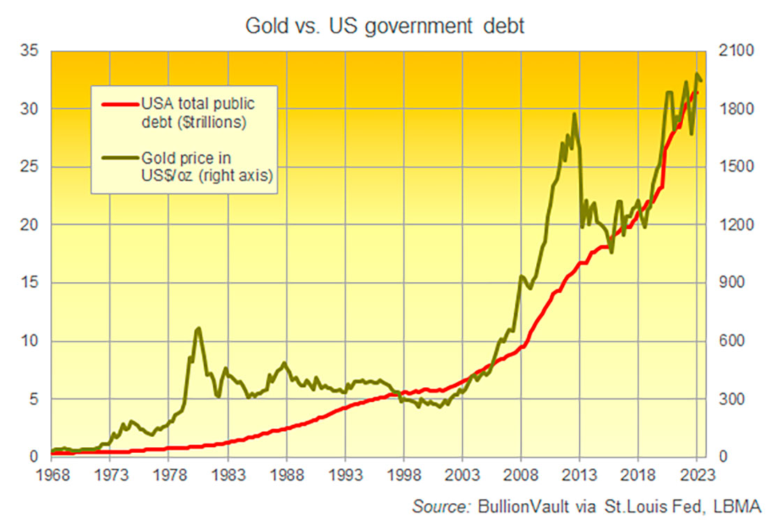 Котировки золота в реальном. Котировки золота. График котировок золота за год. Внешний долг США. Золото цена.