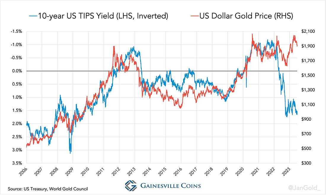 Доходность 10-летних казначейских облигаций с защитой от инфляции и цена золота с 2006 года