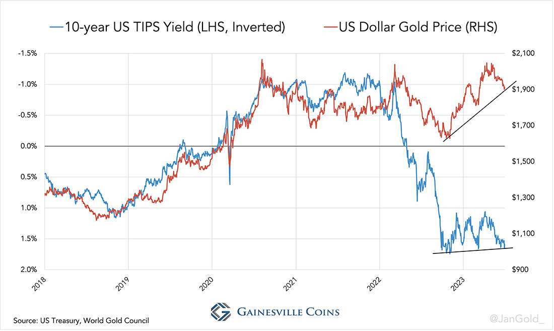 Доходность 10-летних казначейских облигаций с защитой от инфляции и цена золота с 2018 года