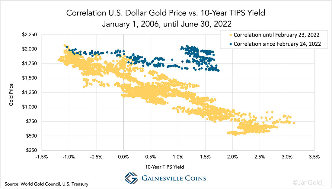 Корреляция золота и доходности 10-летних казначейских облигаций с защитой от инфляции