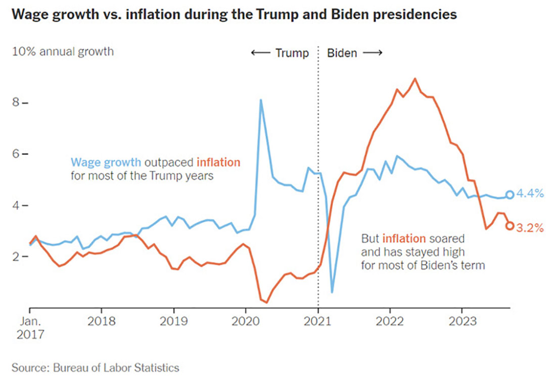 рост зарплаты и инфляция в США при Трампе и Байдене