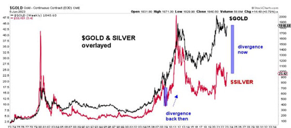 разрыв между ценами на золото и серебро