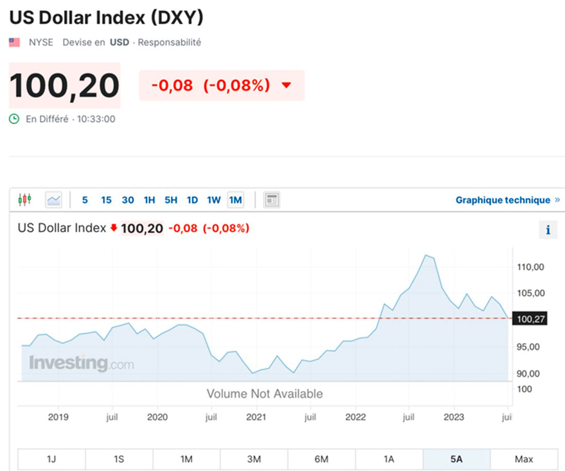Динамика индекса доллара США