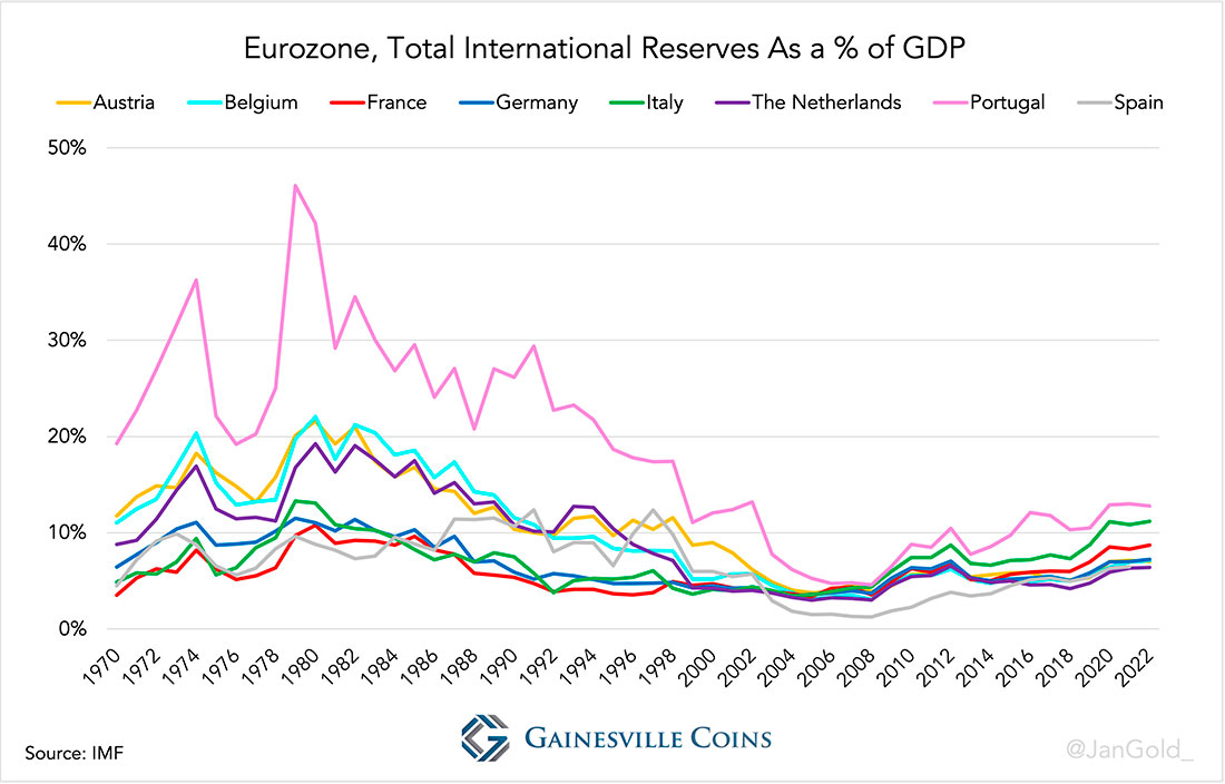 Международные золотые резервы в процентах от ВВП еврозоны, с 1970 г. по настоящее время