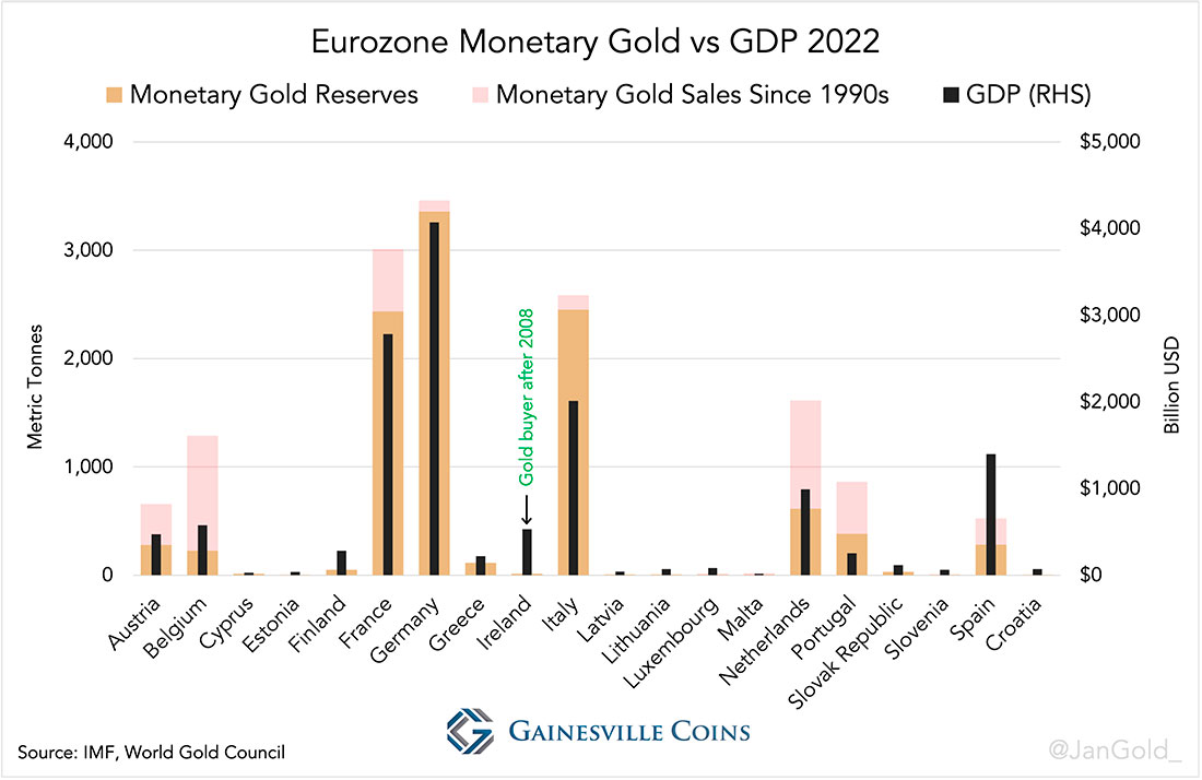 Денежные запасы золота и продажи золота по отношению к ВВП в еврозоне