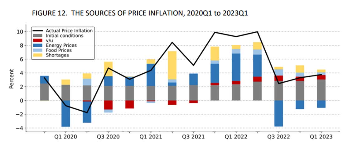 движущие силы инфляции в США с 2020 по 2023 год