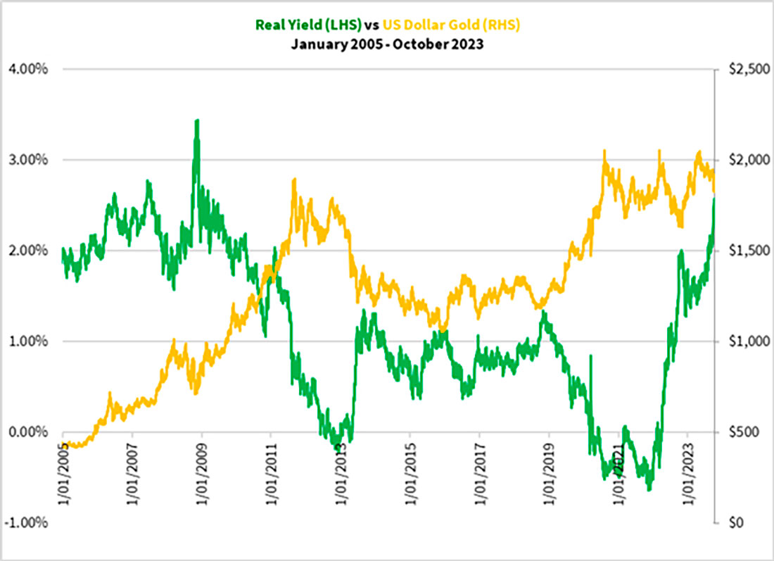 Реальная доходность и цена золота