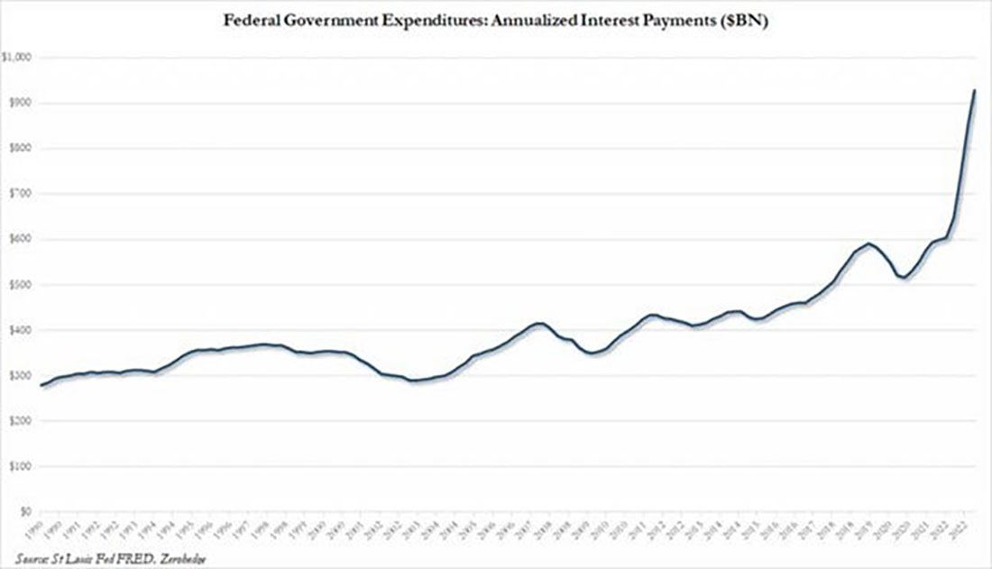 Расходы правительства США