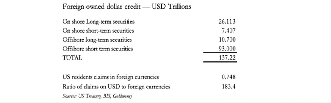Доля долларовых кредитов во владении иностранцев