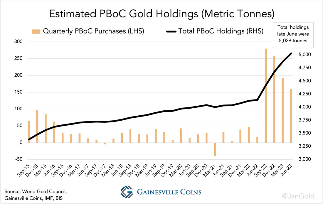 Запасы золота центробанка Китая