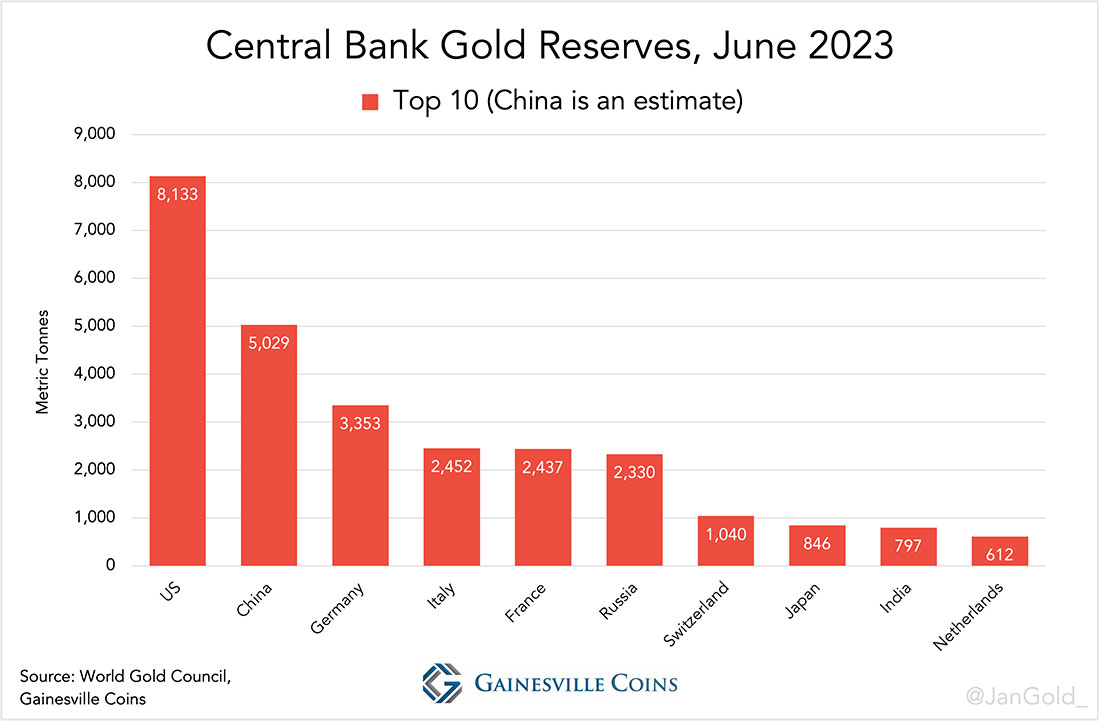 Золотые резервы центробанков