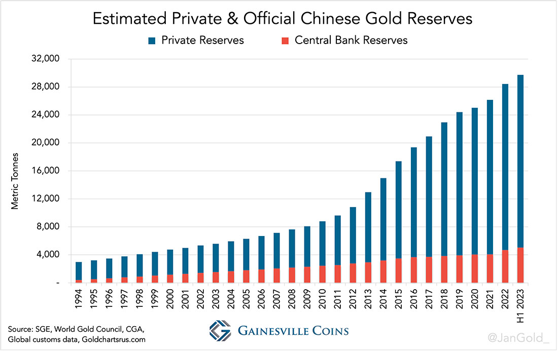 Частные и официальные запасы золота Китая