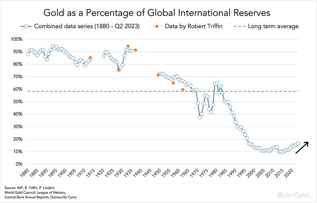 Золото как процент от мировых резервов