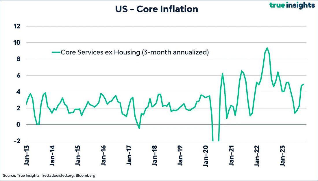 Базовая инфляция в США