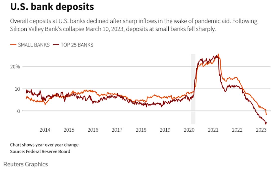 Банковские депозиты в США