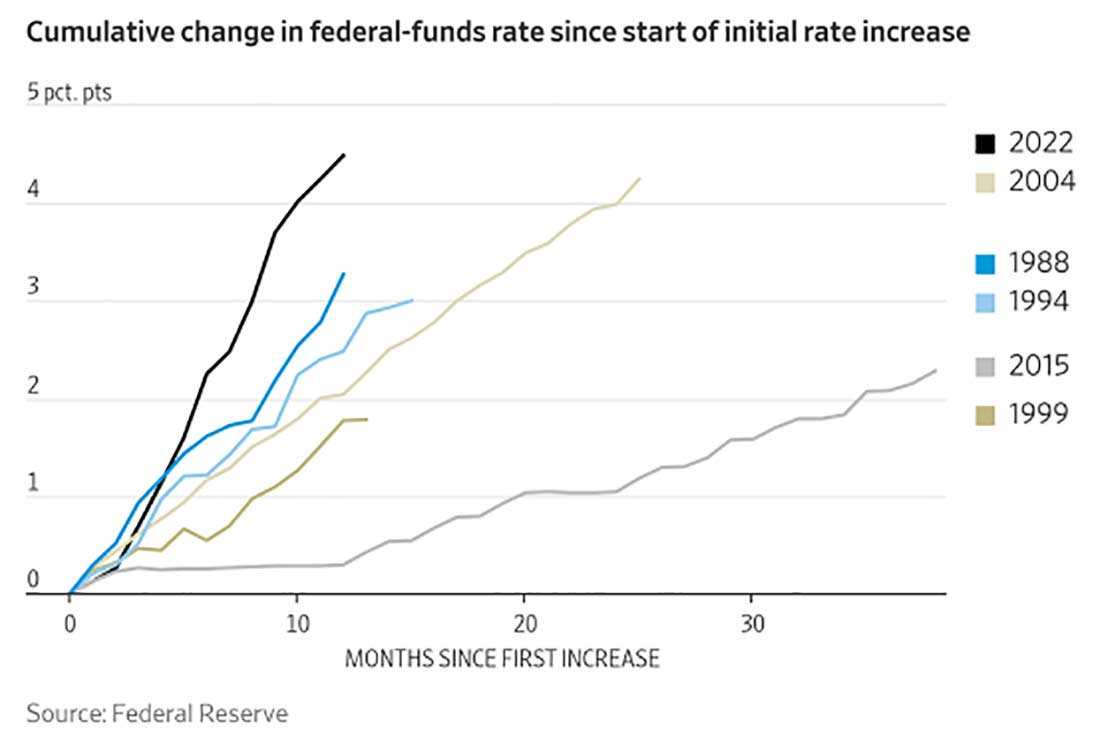 Суммарное изменение ставки по федеральным фондам с начала повышения