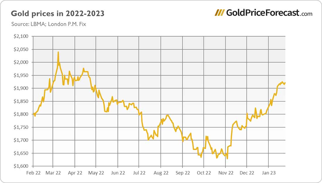 график цен на золотоа