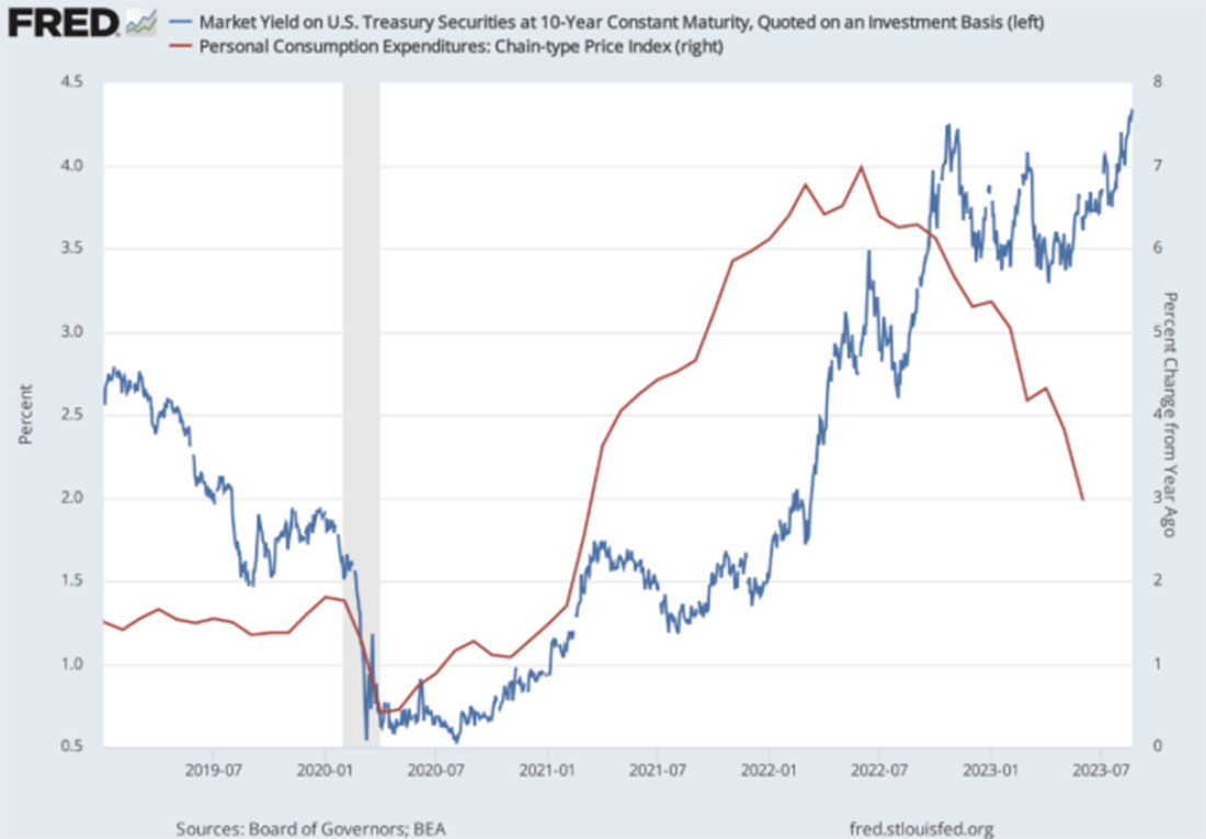 Доходность 10-летних облигаций США с защитой от инфляции