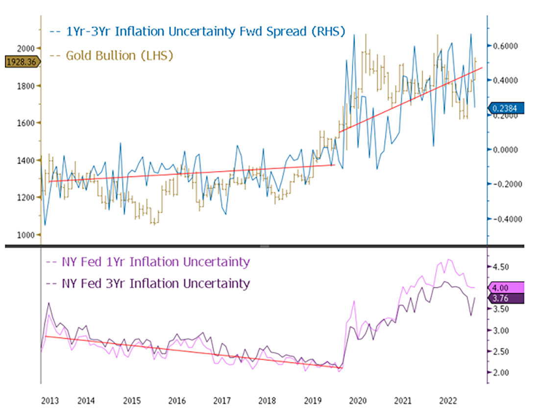Инфляционная неопределенность и цена золота