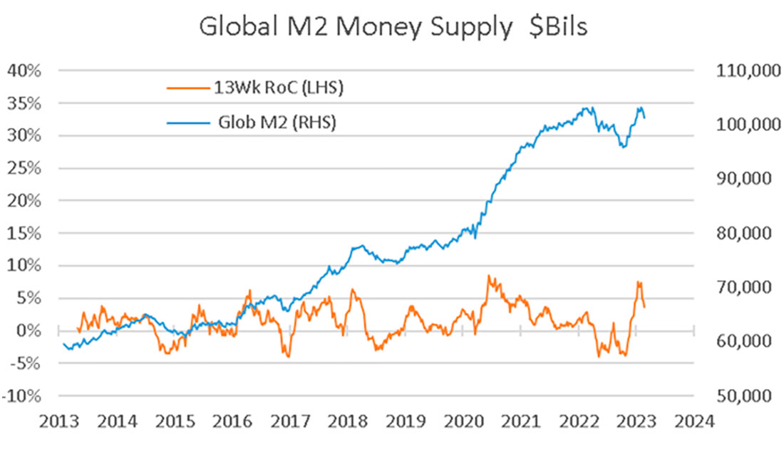 Мировая денежная масса M2