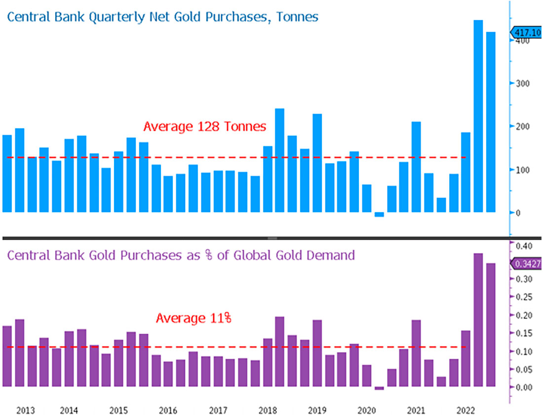 Объем покупок золота центральными банками