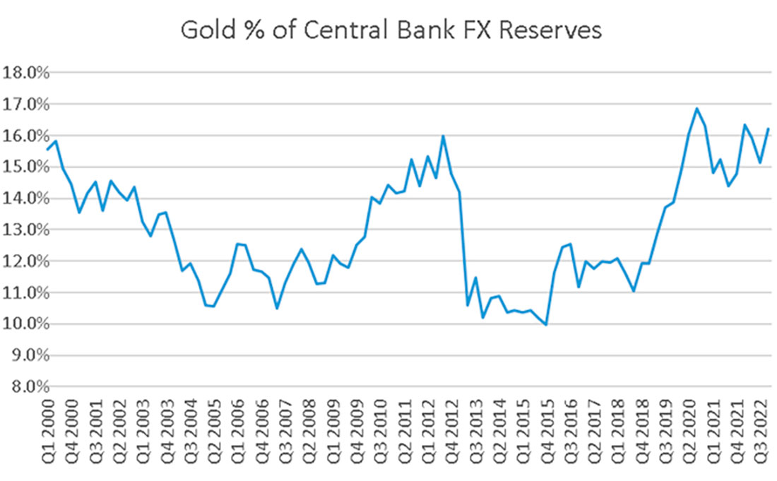 Доля золота в валютных резервах центральных банков