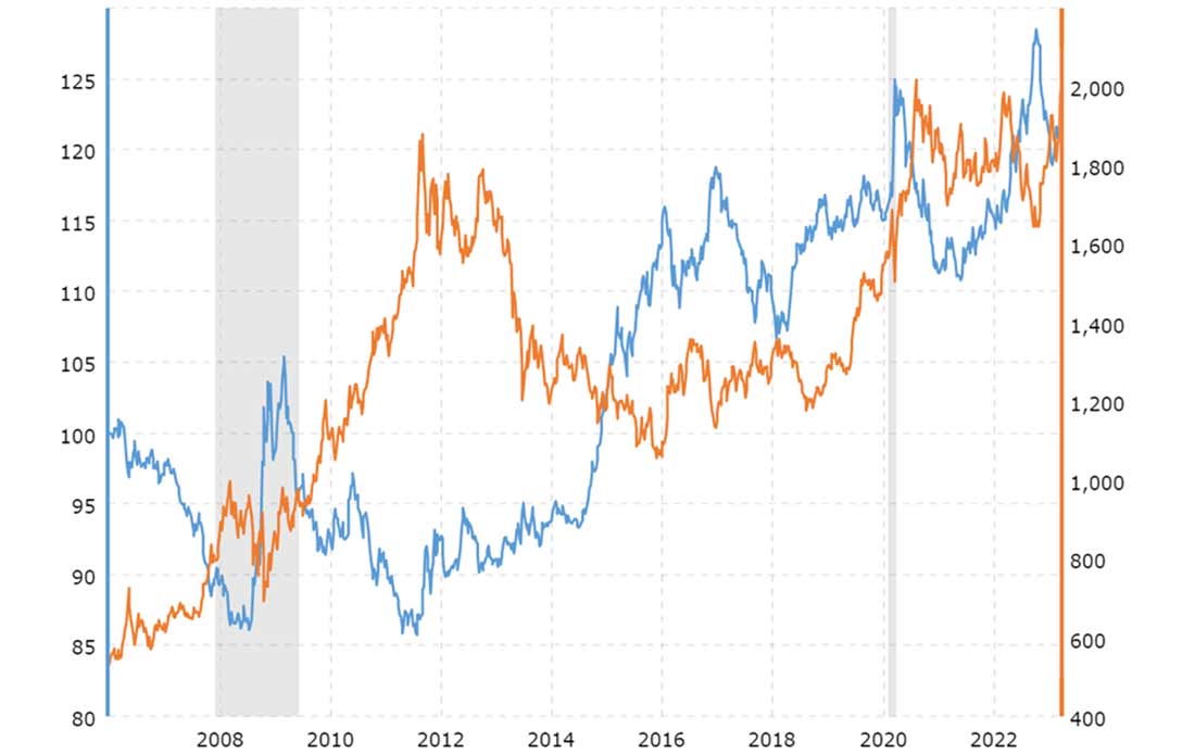 корреляция цены на золото с долларом США