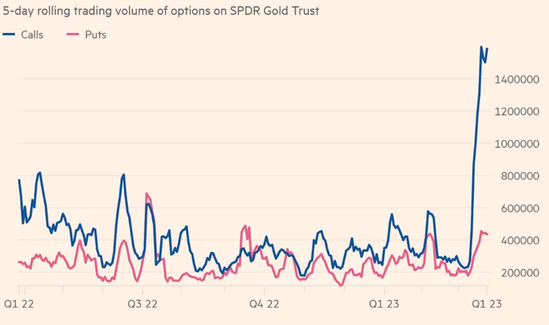 5-дневный скользящий объем опционов на SPDR Gold