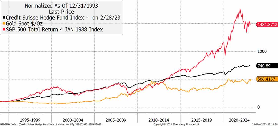 Акции, хедж-фонды и золото