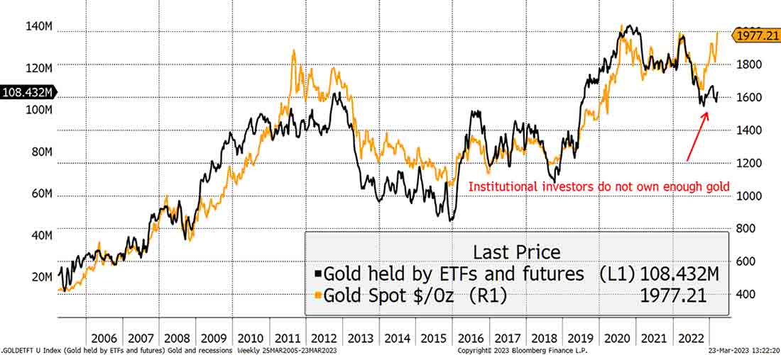 Институциональные инвесторы недостаточно инвестируют в золото
