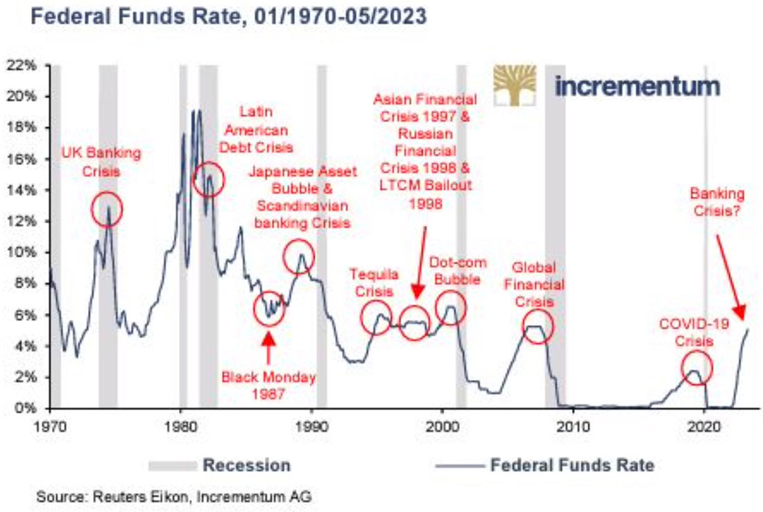 Динамика ставки по федеральным резервам США
