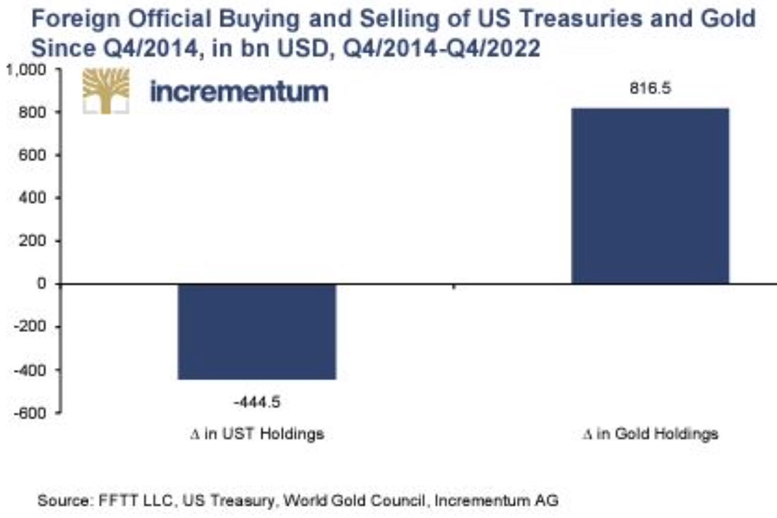 Покупки и продажи облигаций США и золота