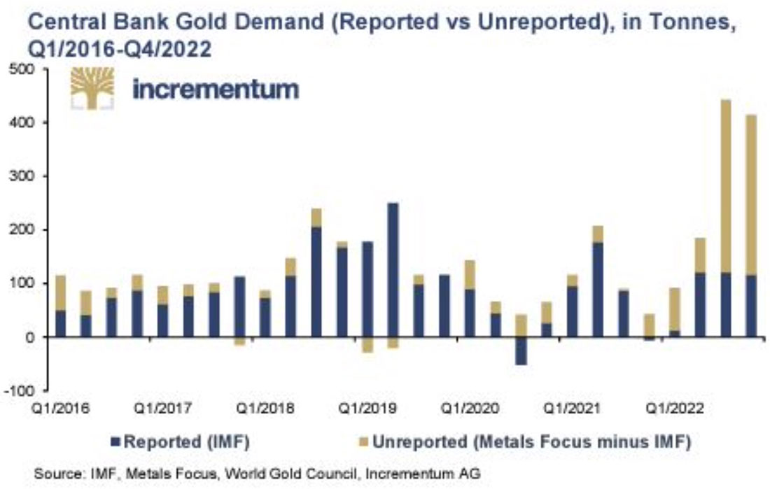 Спрос на золото со стороны центробанков