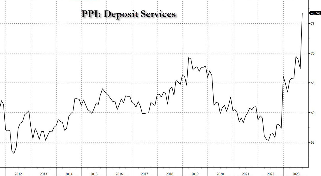 Динамика цен на депозитные услуги