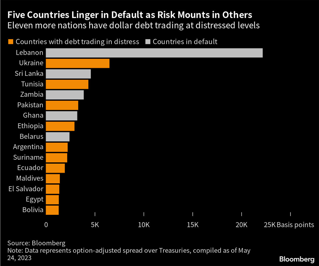 Страны, сгибающихся под долговым бременем после шока, вызванного Covid-19