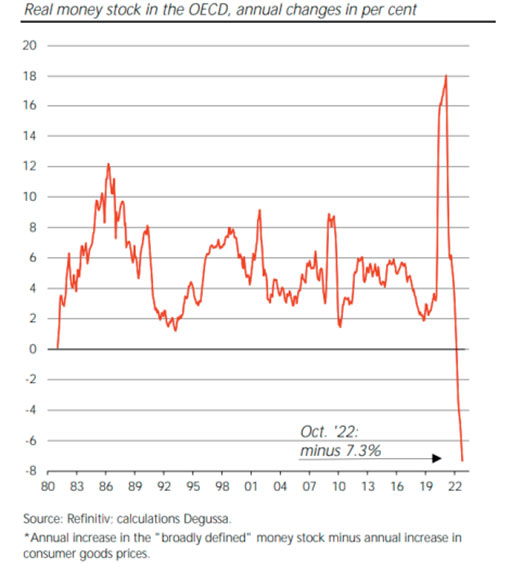 изменение реальной денежной массы в странах ОЭСР с 1981 по октябрь 2022 года