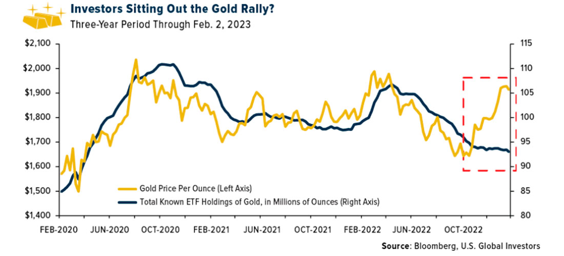 Активы ETF и цена на золото